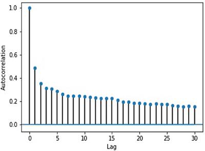 Volume Prediction With Neural Networks